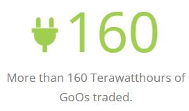 More than 160 Terawatthours of GoOs traded.