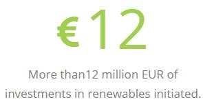 More than12 million EUR of investments in renewables initiated.